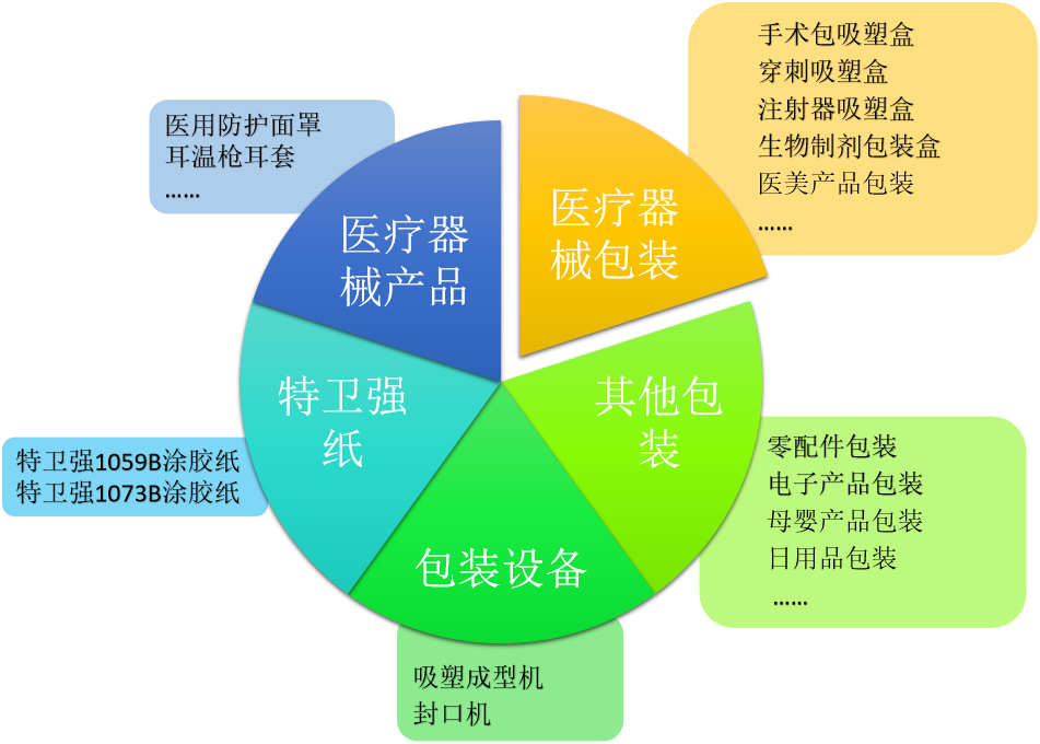 合翔包装领域